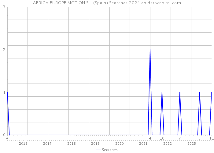 AFRICA EUROPE MOTION SL. (Spain) Searches 2024 