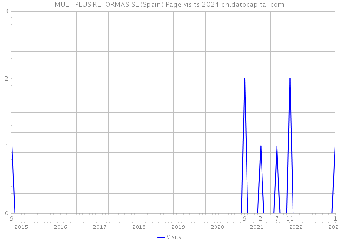 MULTIPLUS REFORMAS SL (Spain) Page visits 2024 
