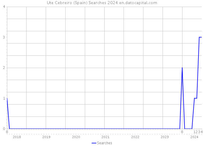 Ute Cebreiro (Spain) Searches 2024 