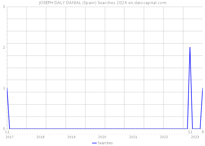 JOSEPH DALY DANIAL (Spain) Searches 2024 