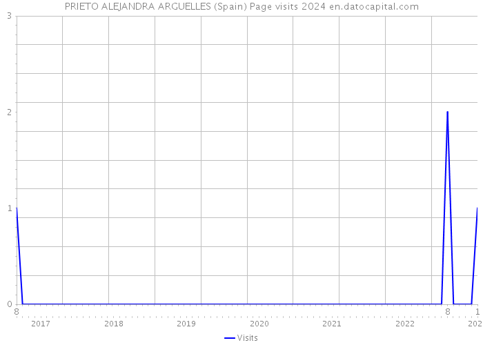 PRIETO ALEJANDRA ARGUELLES (Spain) Page visits 2024 