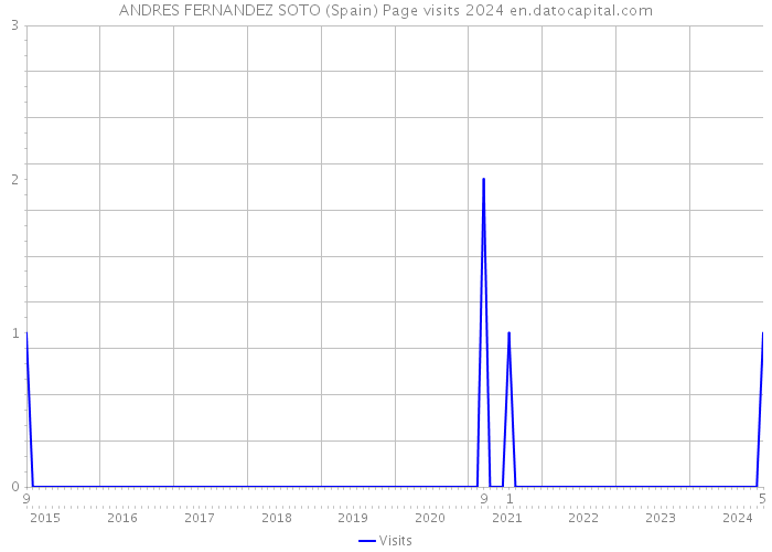 ANDRES FERNANDEZ SOTO (Spain) Page visits 2024 