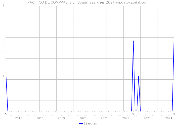 PACIFICO DE COMPRAS, S.L. (Spain) Searches 2024 