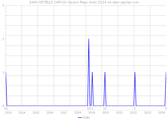 JUAN ORTELLS GARCIA (Spain) Page visits 2024 