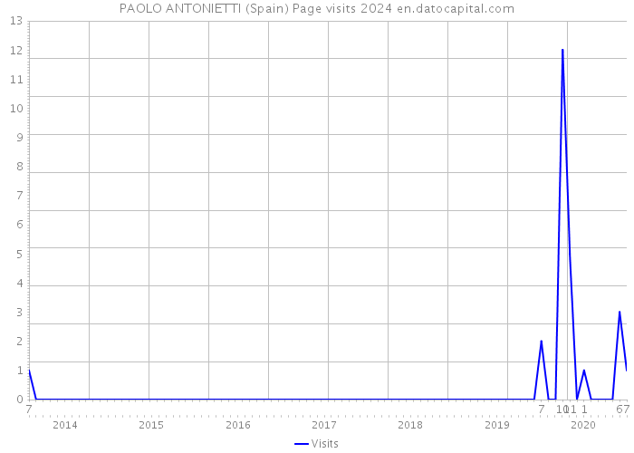 PAOLO ANTONIETTI (Spain) Page visits 2024 