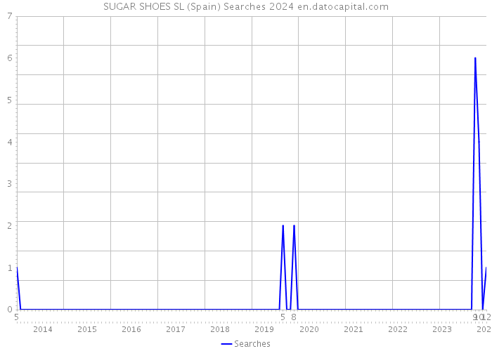 SUGAR SHOES SL (Spain) Searches 2024 