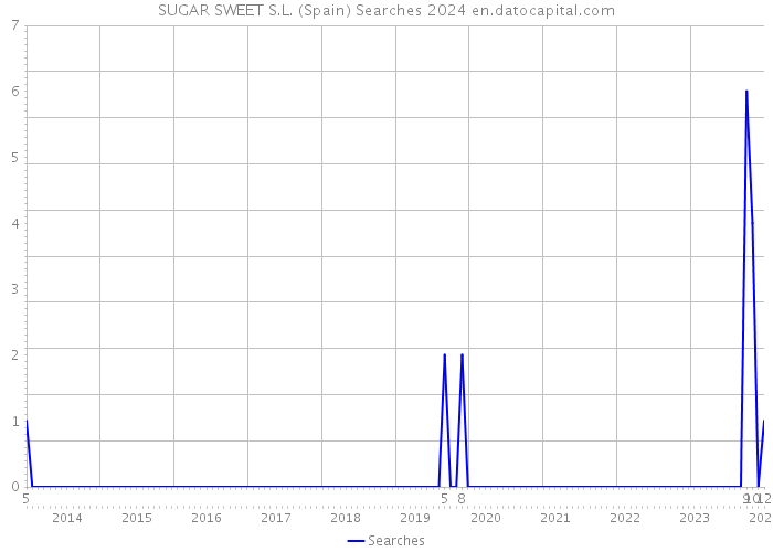 SUGAR SWEET S.L. (Spain) Searches 2024 