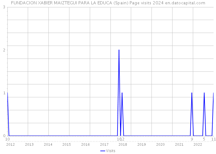 FUNDACION XABIER MAIZTEGUI PARA LA EDUCA (Spain) Page visits 2024 
