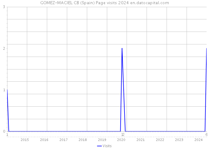 GOMEZ-MACIEL CB (Spain) Page visits 2024 