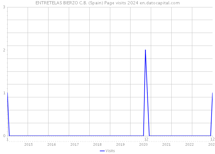 ENTRETELAS BIERZO C.B. (Spain) Page visits 2024 