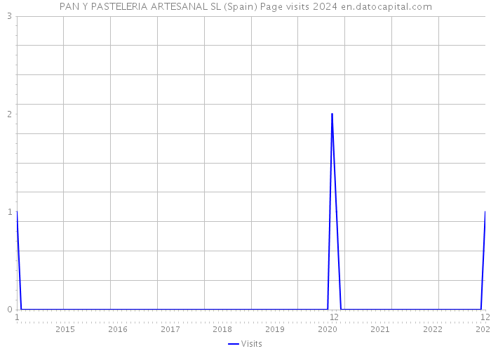 PAN Y PASTELERIA ARTESANAL SL (Spain) Page visits 2024 
