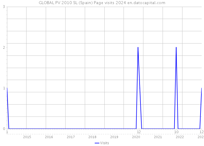GLOBAL PV 2010 SL (Spain) Page visits 2024 