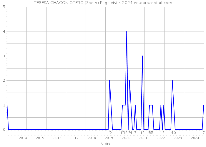 TERESA CHACON OTERO (Spain) Page visits 2024 