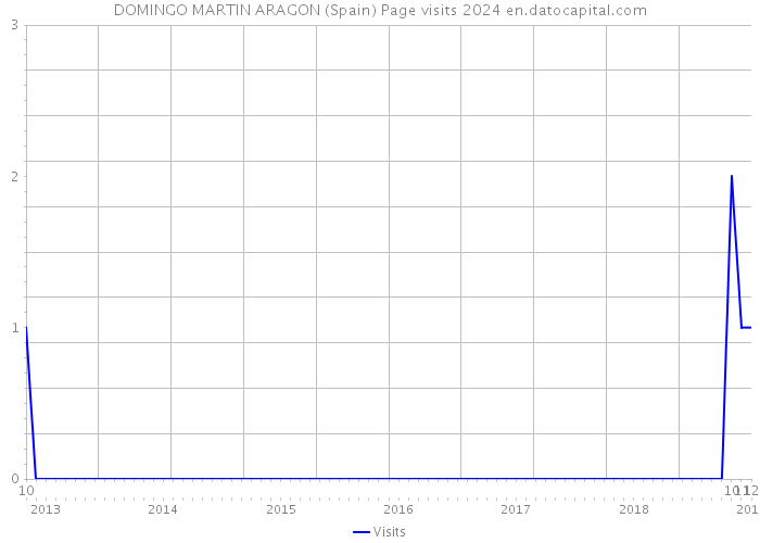 DOMINGO MARTIN ARAGON (Spain) Page visits 2024 