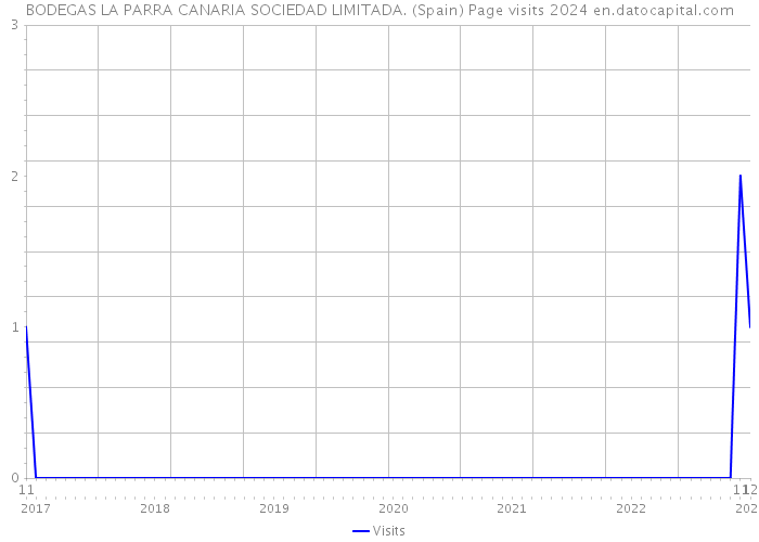 BODEGAS LA PARRA CANARIA SOCIEDAD LIMITADA. (Spain) Page visits 2024 