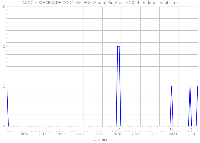 ASOCIA SOCIEDADE COOP. GALEGA (Spain) Page visits 2024 
