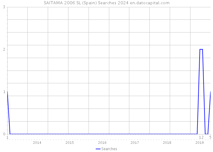 SAITAMA 2006 SL (Spain) Searches 2024 