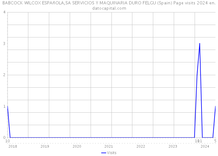 BABCOCK WILCOX ESPAñOLA,SA SERVICIOS Y MAQUINARIA DURO FELGU (Spain) Page visits 2024 