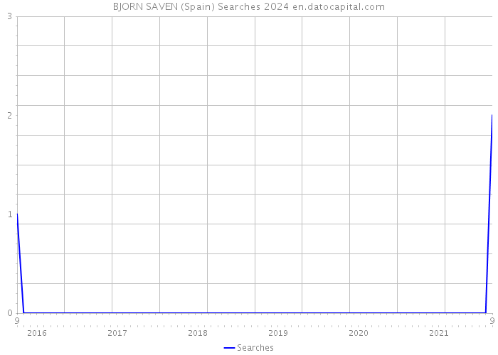 BJORN SAVEN (Spain) Searches 2024 