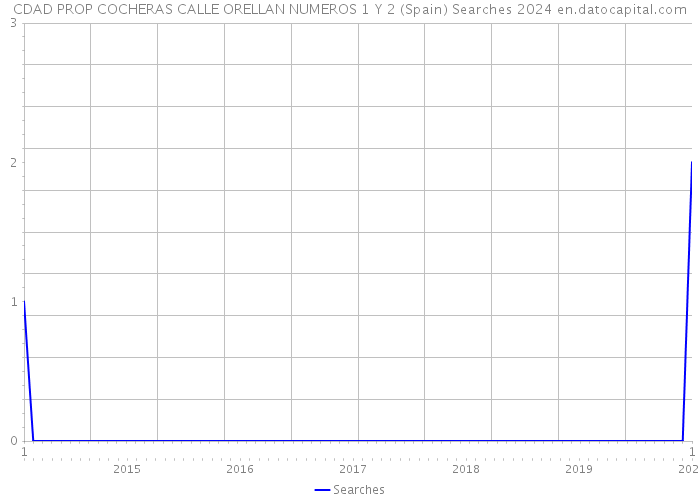CDAD PROP COCHERAS CALLE ORELLAN NUMEROS 1 Y 2 (Spain) Searches 2024 