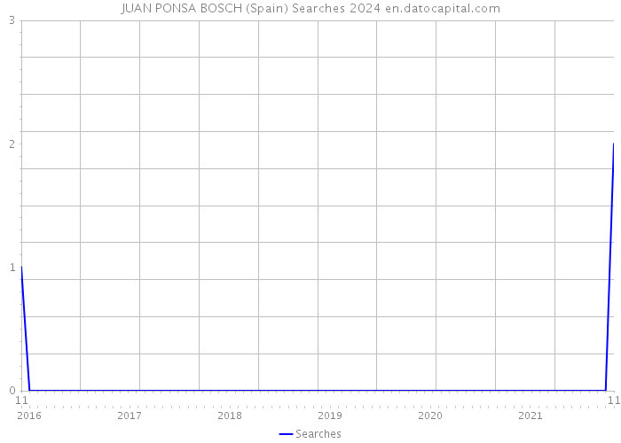 JUAN PONSA BOSCH (Spain) Searches 2024 