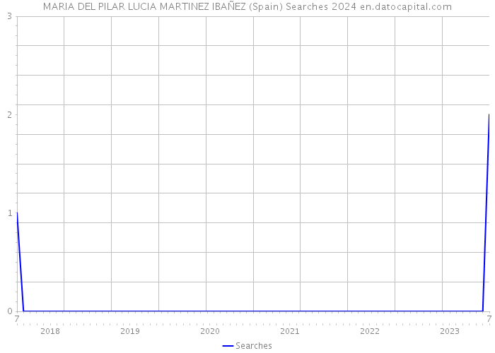 MARIA DEL PILAR LUCIA MARTINEZ IBAÑEZ (Spain) Searches 2024 