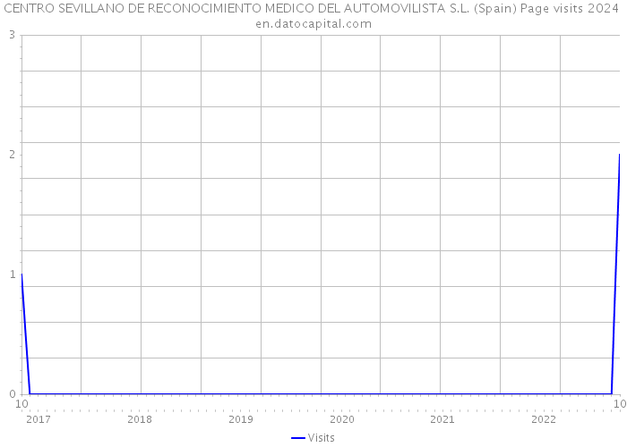 CENTRO SEVILLANO DE RECONOCIMIENTO MEDICO DEL AUTOMOVILISTA S.L. (Spain) Page visits 2024 