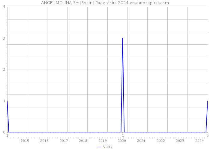 ANGEL MOLINA SA (Spain) Page visits 2024 