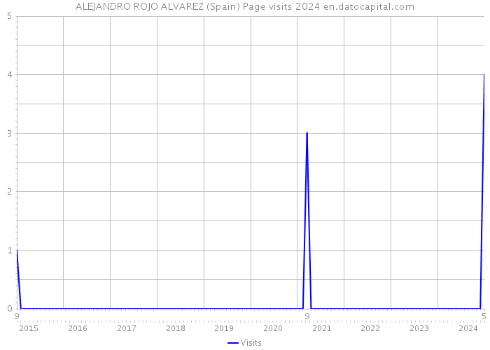 ALEJANDRO ROJO ALVAREZ (Spain) Page visits 2024 