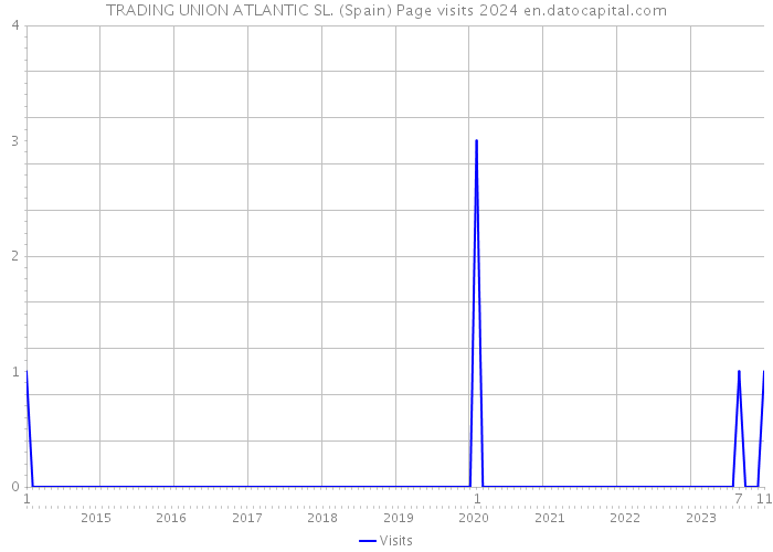 TRADING UNION ATLANTIC SL. (Spain) Page visits 2024 