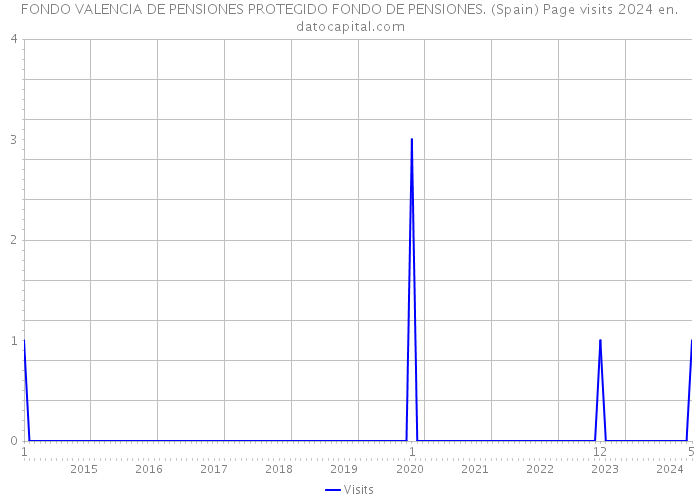 FONDO VALENCIA DE PENSIONES PROTEGIDO FONDO DE PENSIONES. (Spain) Page visits 2024 