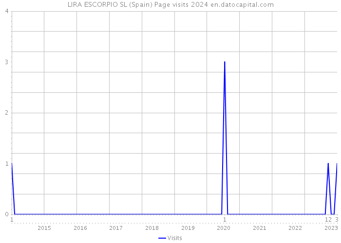 LIRA ESCORPIO SL (Spain) Page visits 2024 