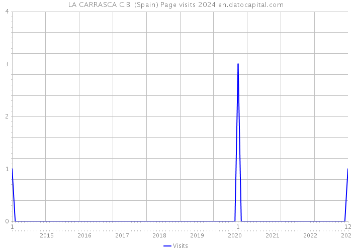 LA CARRASCA C.B. (Spain) Page visits 2024 