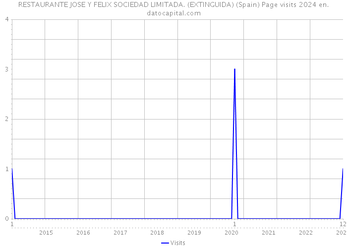 RESTAURANTE JOSE Y FELIX SOCIEDAD LIMITADA. (EXTINGUIDA) (Spain) Page visits 2024 