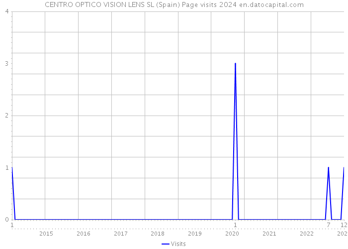 CENTRO OPTICO VISION LENS SL (Spain) Page visits 2024 