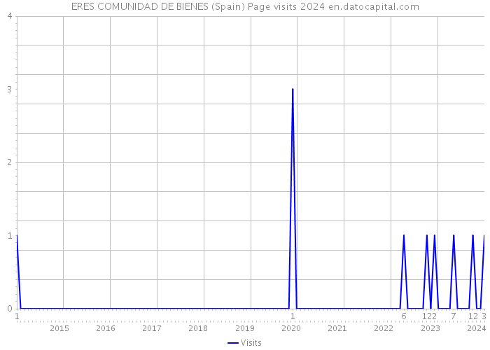 ERES COMUNIDAD DE BIENES (Spain) Page visits 2024 