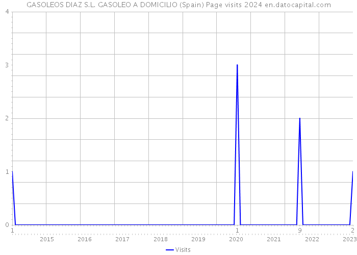 GASOLEOS DIAZ S.L. GASOLEO A DOMICILIO (Spain) Page visits 2024 