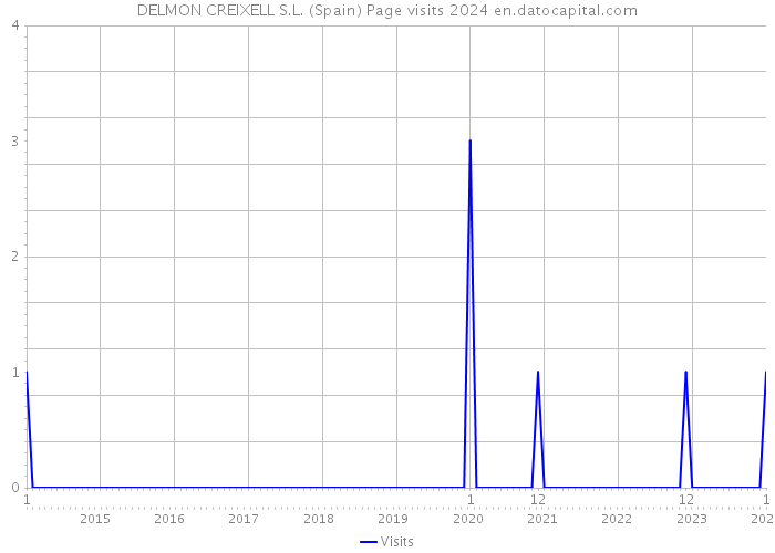 DELMON CREIXELL S.L. (Spain) Page visits 2024 