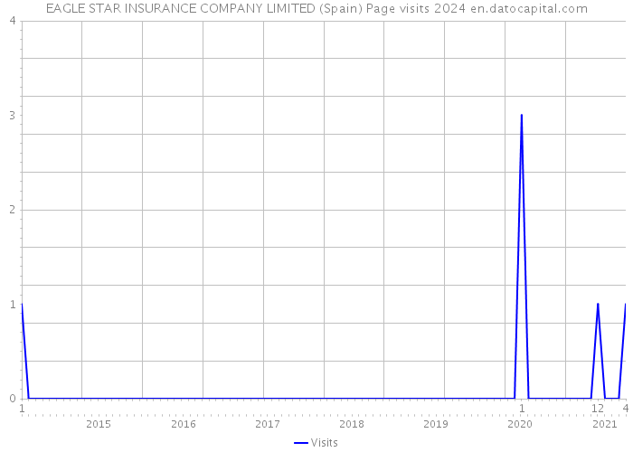 EAGLE STAR INSURANCE COMPANY LIMITED (Spain) Page visits 2024 