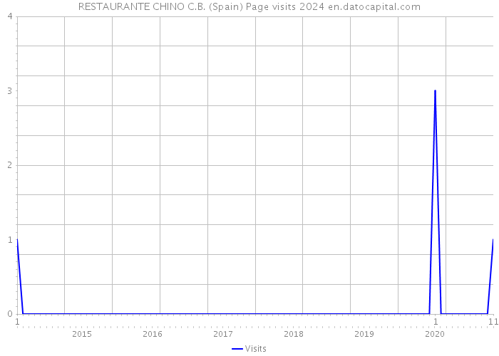 RESTAURANTE CHINO C.B. (Spain) Page visits 2024 