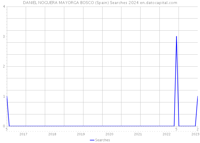 DANIEL NOGUERA MAYORGA BOSCO (Spain) Searches 2024 