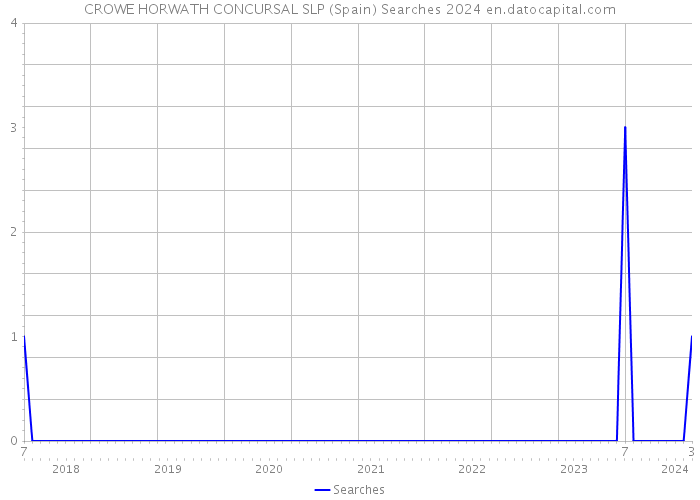 CROWE HORWATH CONCURSAL SLP (Spain) Searches 2024 