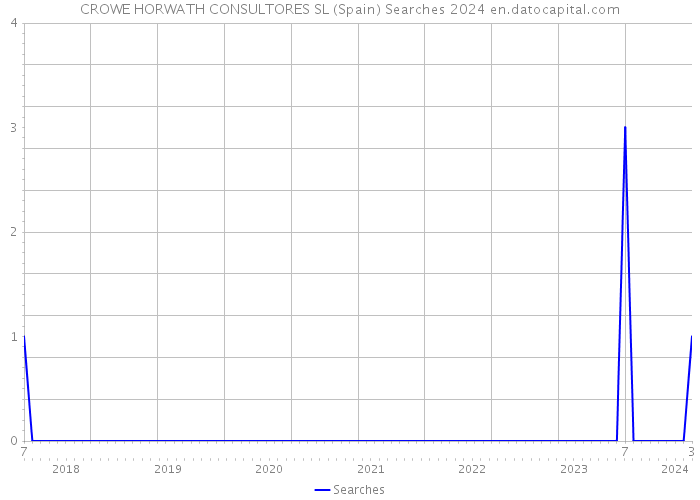 CROWE HORWATH CONSULTORES SL (Spain) Searches 2024 