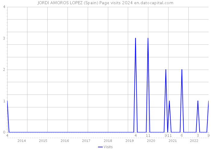 JORDI AMOROS LOPEZ (Spain) Page visits 2024 