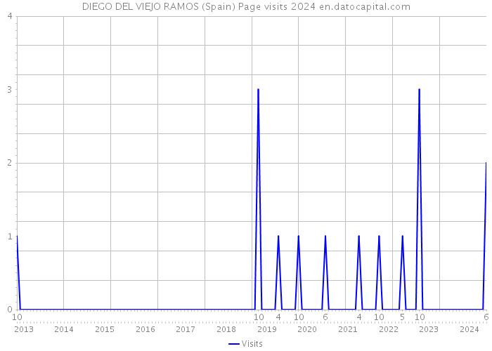 DIEGO DEL VIEJO RAMOS (Spain) Page visits 2024 