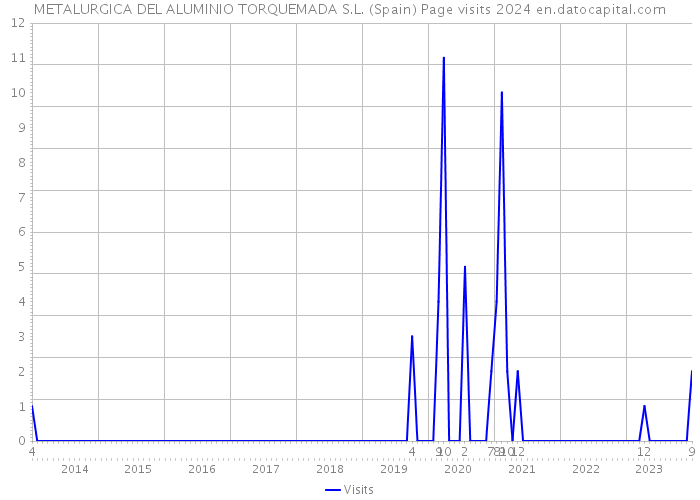 METALURGICA DEL ALUMINIO TORQUEMADA S.L. (Spain) Page visits 2024 
