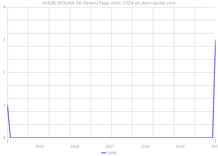 ANGEL MOLINA SA (Spain) Page visits 2024 