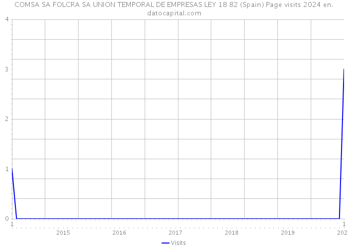 COMSA SA FOLCRA SA UNION TEMPORAL DE EMPRESAS LEY 18 82 (Spain) Page visits 2024 