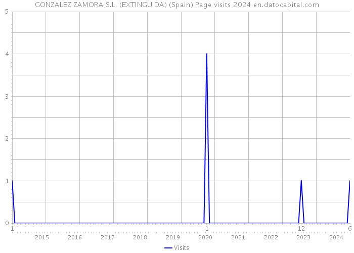 GONZALEZ ZAMORA S.L. (EXTINGUIDA) (Spain) Page visits 2024 