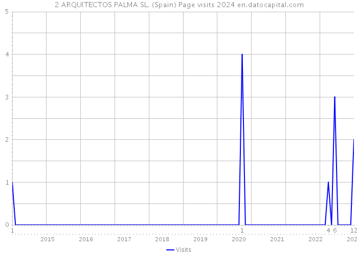 2 ARQUITECTOS PALMA SL. (Spain) Page visits 2024 